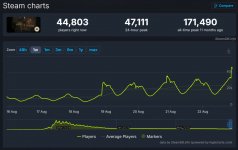 Онлайн в Deadlock вернулся к ноябрьским показателям — сейчас в игру играет более 47 000 человек.